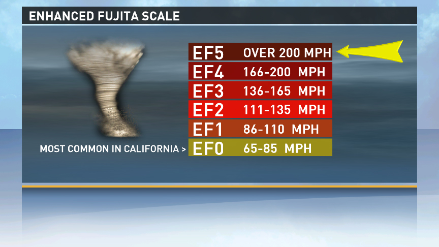 How Are Tornadoes Ranked? 