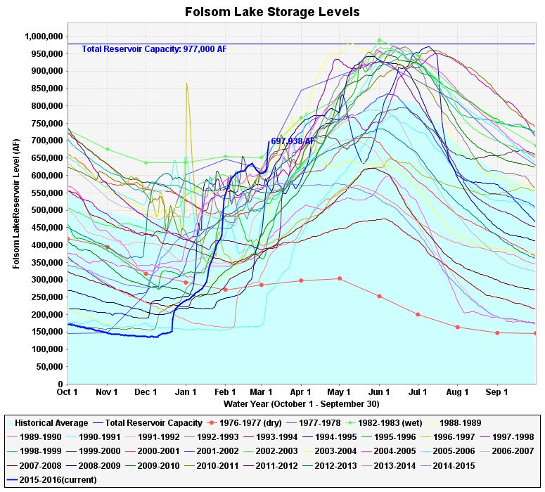 folsom-lake-water-levels-reach-high-point-for-this-time-in-march